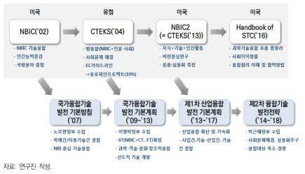 국내외 융합정책방향의 흐름