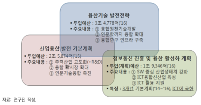 국내 융합관련 3대 기본계획