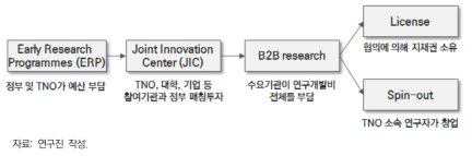 TNO의 단계별 연구개발 프로젝트 투자구조