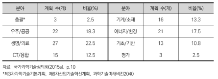 분야별 중장기계획 현황(’14.12 기준)