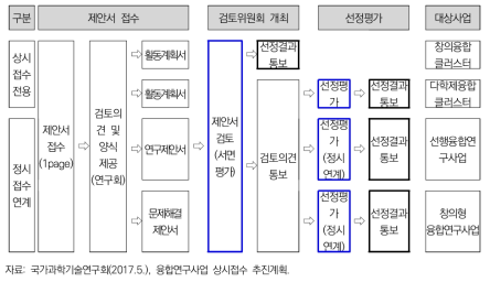 융합연구사업 상시접수 체계