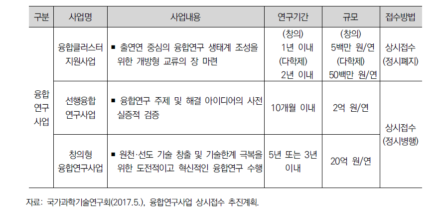 기타 융합연구사업 개요