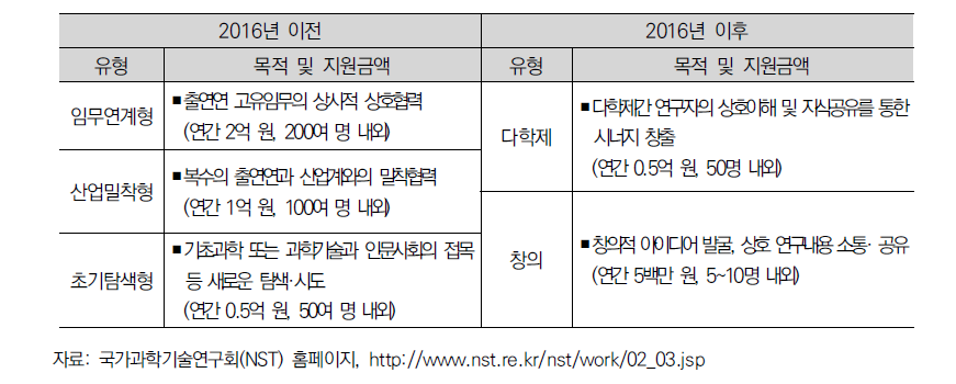 융합클러스터 사업유형 변화