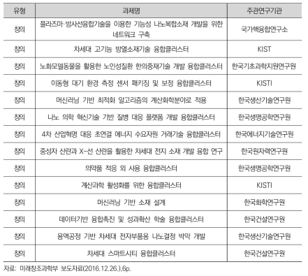 융합클러스터 현황(2016년 선정)