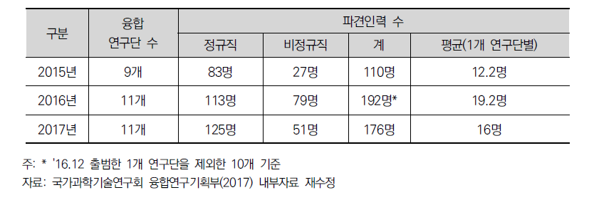 융합연구단 인력교류 현황(2017년 5월 기준)