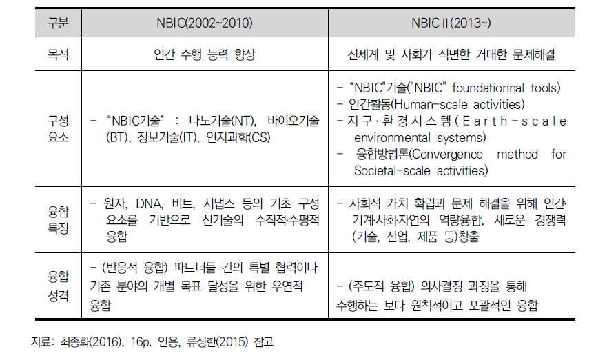NBIC(’02)와 NBIC2(’13) 정책비교