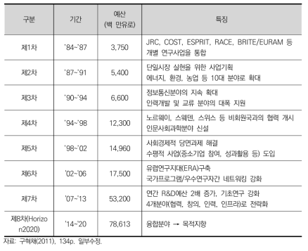 EU 프레임워크 프로그램 1차~8차 개요