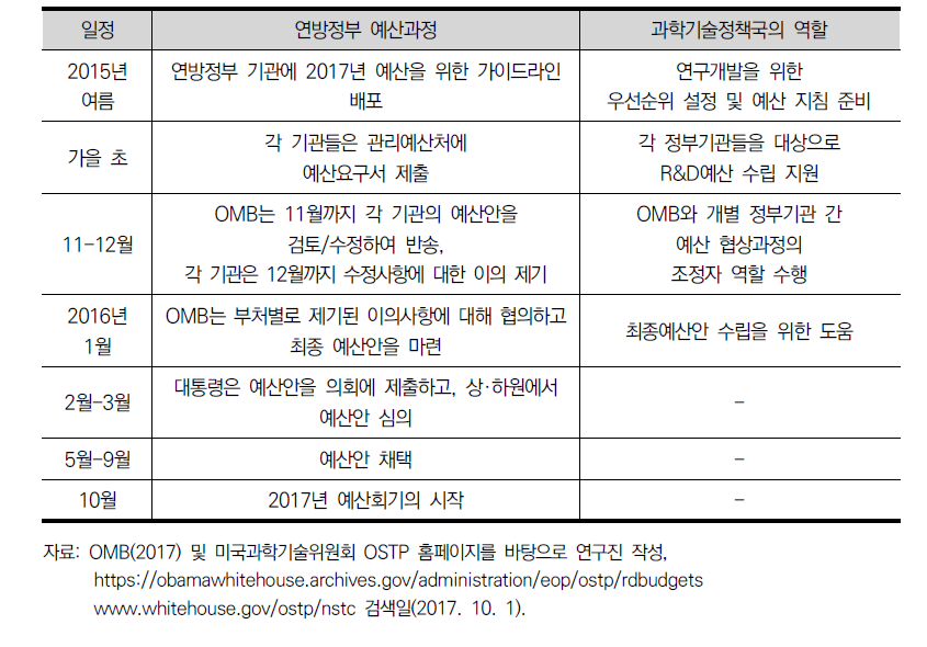 미국 연방정부의 예산배분과정과 OSTP의 역할