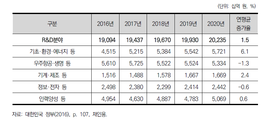 R&D분야 투자계획