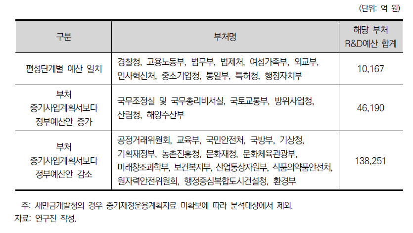 부처별 중기사업계획과 정부(안) 편성과의 비교분석결과