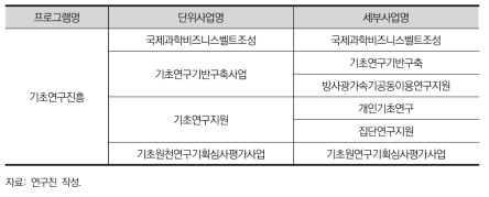 미래창조과학부 기초연구진흥 프로그램의 단위사업 및 세부사업