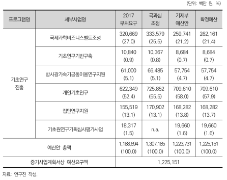 기초연구진흥 프로그램내 세부사업의 단계별 예산비중 변화