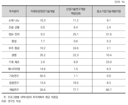 부처별 프로그램의 분야별 투자 계획 비교