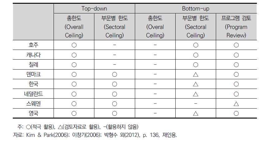 OECD 주요국의 지출한도 설정방식