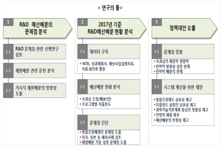 연구의 분석틀 및 단계