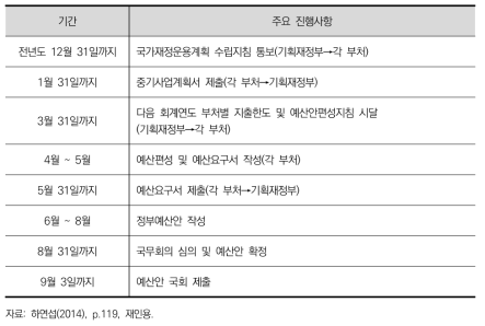 정부예산 편성절차