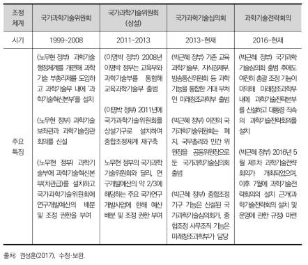 한국 과학기술 종합조정체계 변화