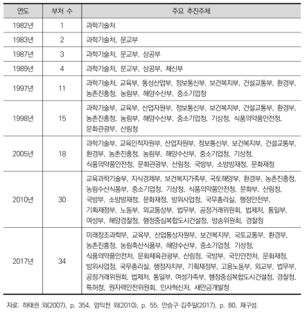 국가연구개발사업 추진주체의 다변화