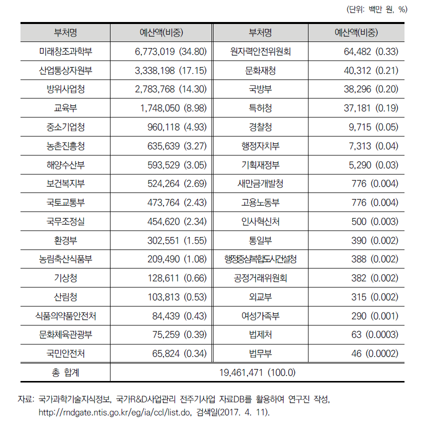 2017년 부처별 R&D예산 현황