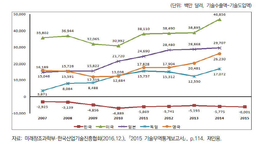 주요국의 기술무역수지 추이