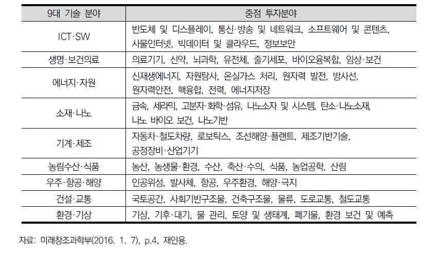 9대 기술 분야별 중점 투자분야