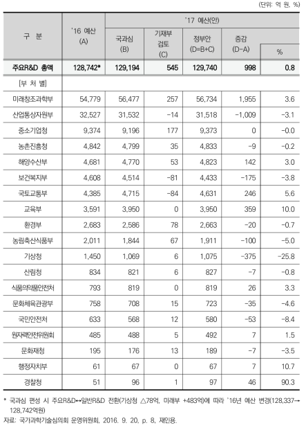 2017년 주요R&D 예산 편성 결과