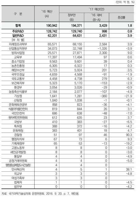 2017년 정부 R&D예산 편성 결과