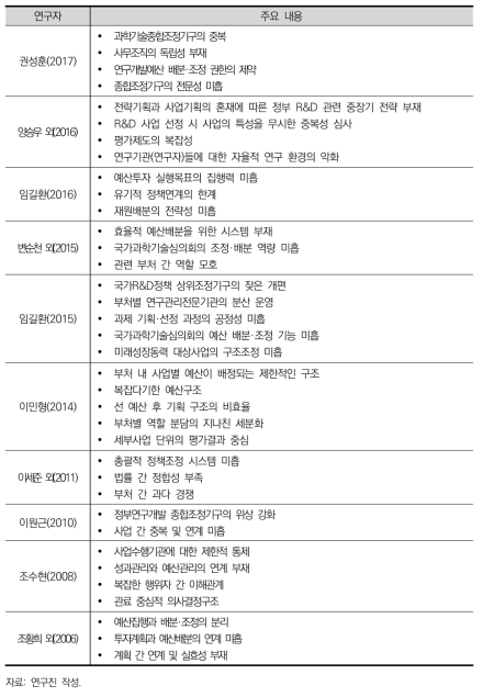 선행연구에서 제시된 R&D 예산배분 문제점