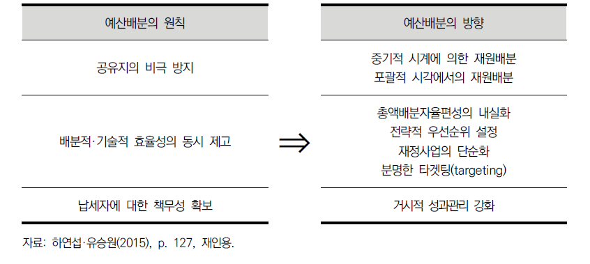 거시적 효율성 제고를 위한 예산배분의 원칙과 방향