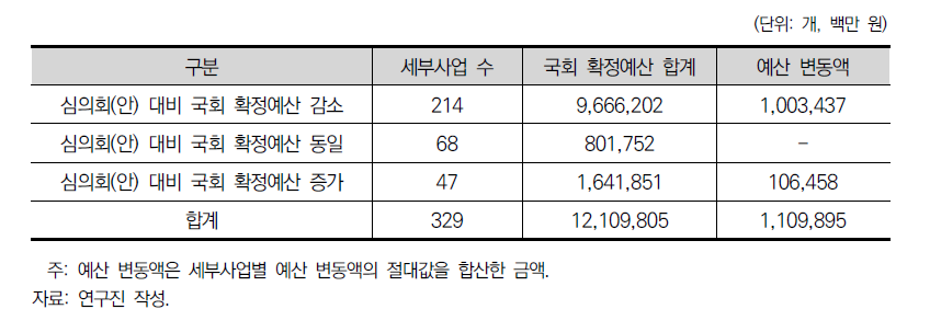 세부사업별 예산변동 결과