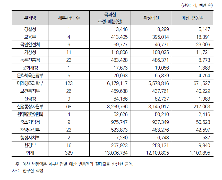 국가과학기술심의회 조정·배분(안)과 국회 확정예산 간 비교