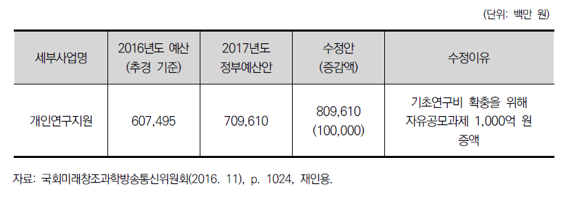 미방위의 개인연구지원사업 예산 조정내역