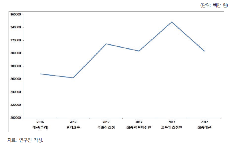 개인기초연구사업 예산 변동