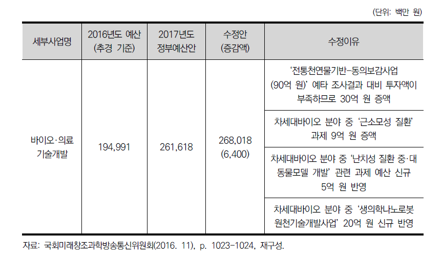 미방위의 바이오·의료기술개발사업 예산 조정내역