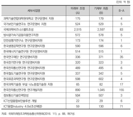 미래부 조정 감액사업 중 최종 증액 사업