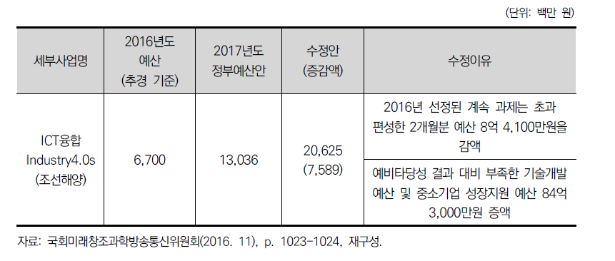 미방위의 ICT융합Industry4.0s사업 예산 조정내역