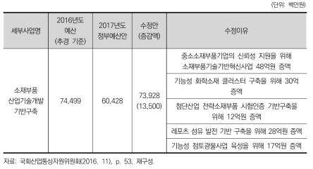 산업위의 소재부품산업기술개발기반구축사업 예산 조정내역