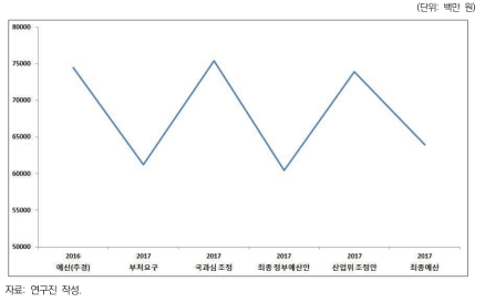 소재부품산업기술개발기반구축사업 예산 변동