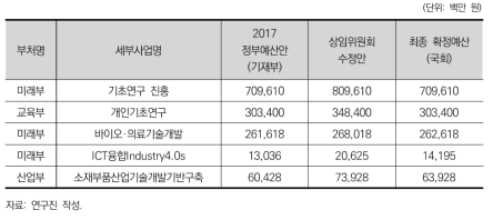 예산편성 단계별 예산규모 변화