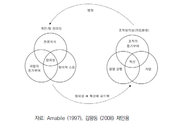 Amabile의 조직 창의성 영향요인 모형