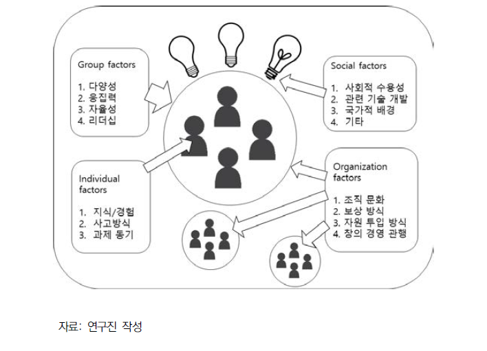 개인, 그룹, 조직, 사회적 창의성 영향 요인들