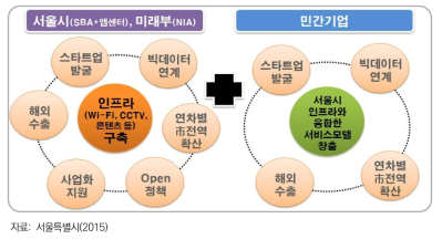 민관협력 기반의 북촌 IoT 사업 추진전략