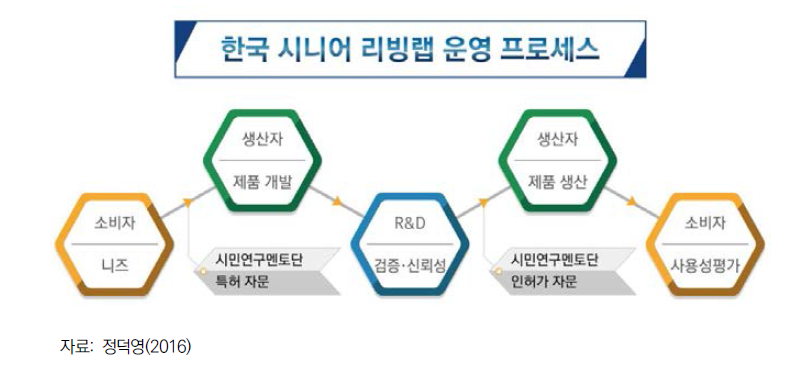 한국시니어리빙랩 운영 프로세스