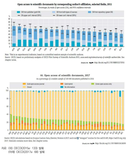 OECD 회원국의 오픈액세스저널 vs. 기관레파지토리 이용 비중
