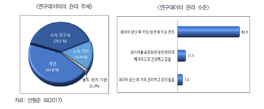 국내 연구자의 연구데이터 관리 실태