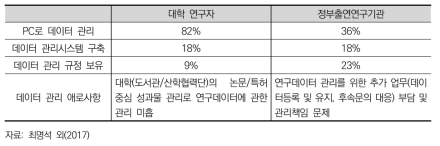 국내 대학 및 출연연 연구자의 연구데이터 관리 실태