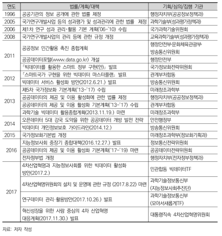 국내 오픈사이언스 관련 법제도 및 주요 정책 수립 추이