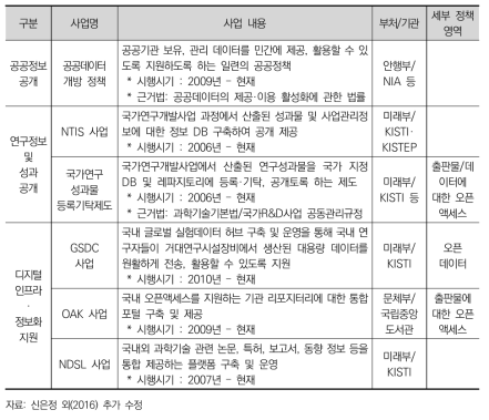 국내 오픈사이언스 관련 사업 추진 동향