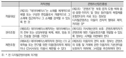 저작권법과 콘텐츠산업진흥법의 적용대상 및 세부조항