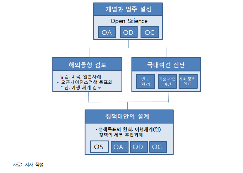 연구의 주요 내용 및 흐름도